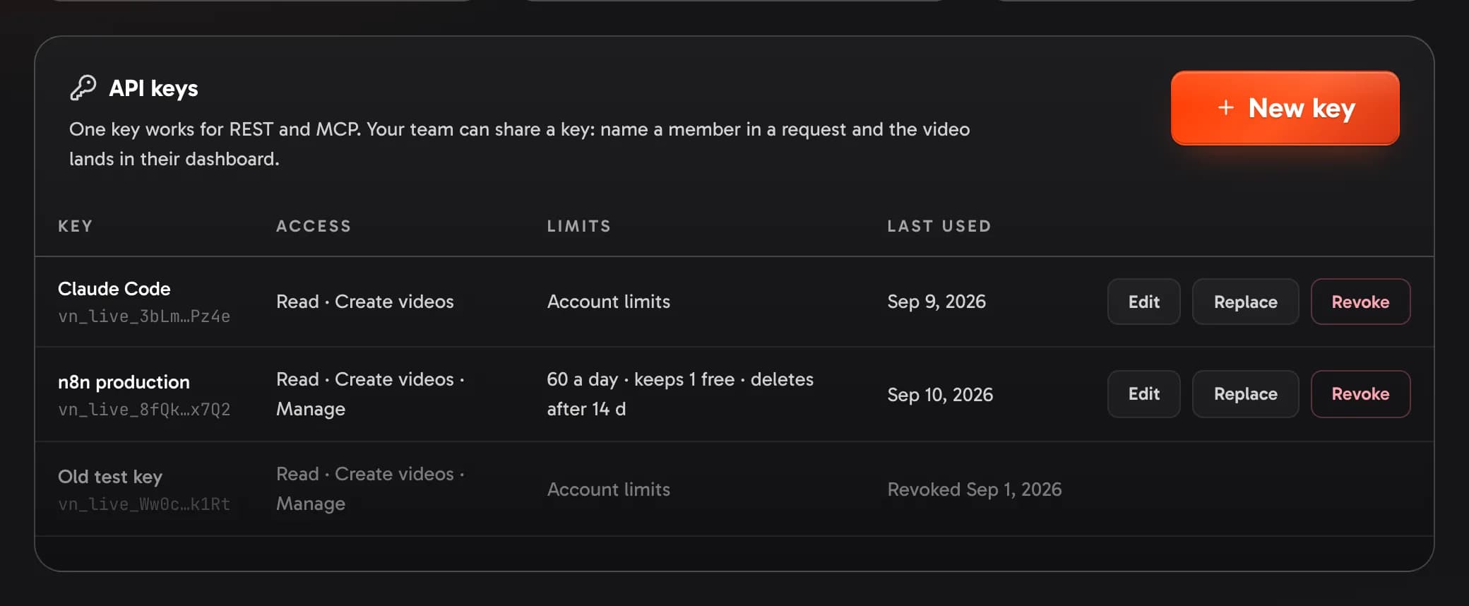The API keys card: each key masked, with its permissions and last use, Edit and Revoke; a revoked key stays listed