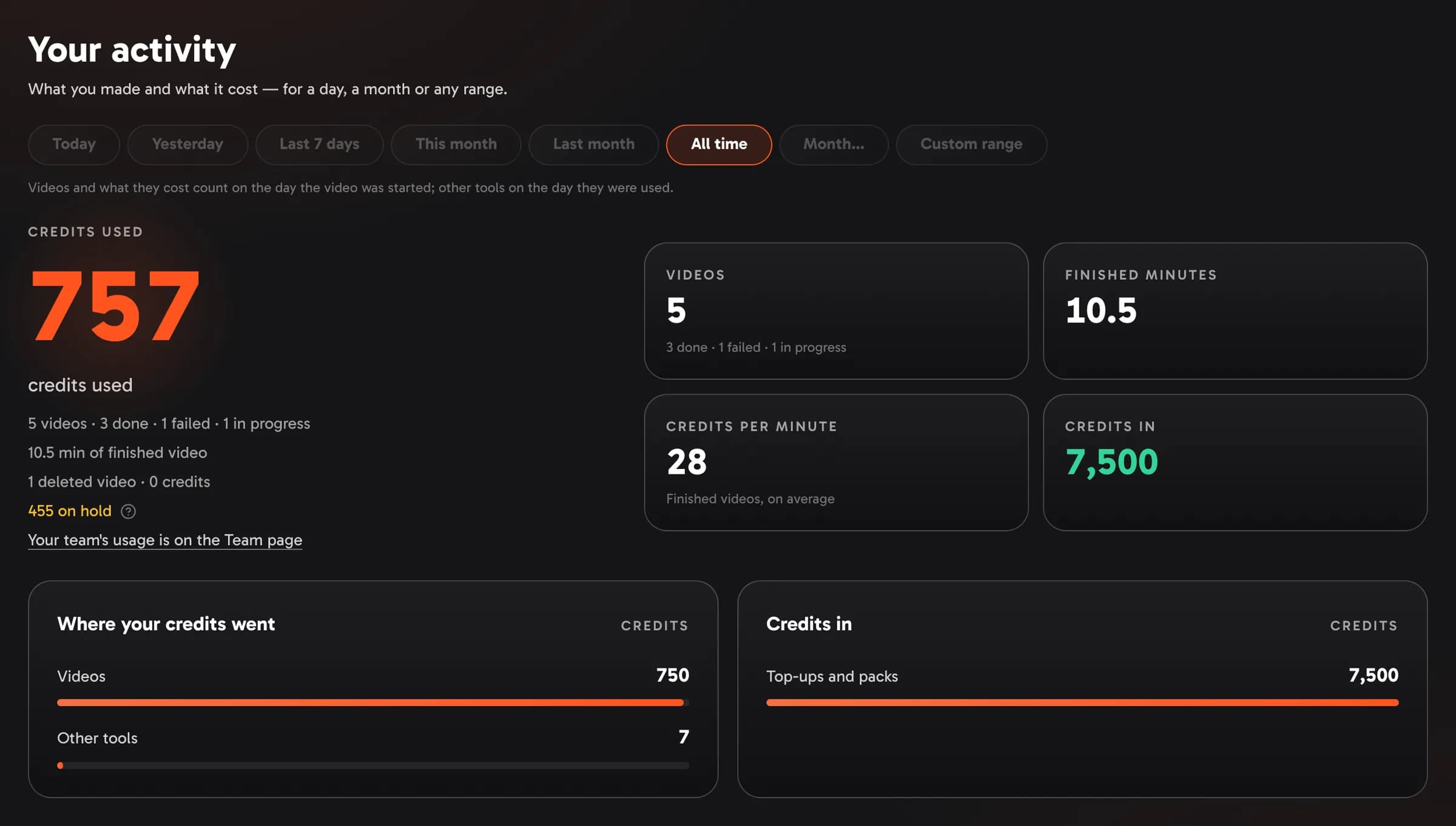 Your activity on the Billing page: the credits used in the period, the videos and finished minutes, where the credits went and what came in