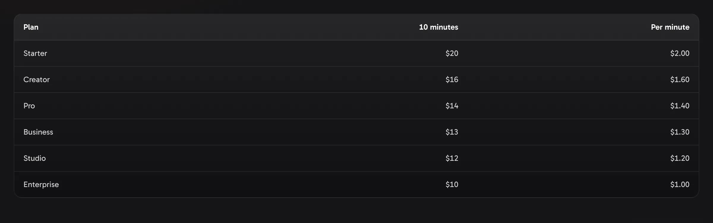 Top-ups inside your plan: what 10 extra minutes cost on each plan, and the price per minute